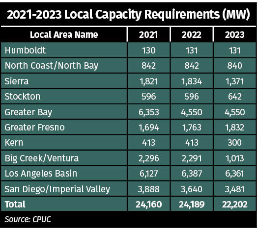 LCR Table